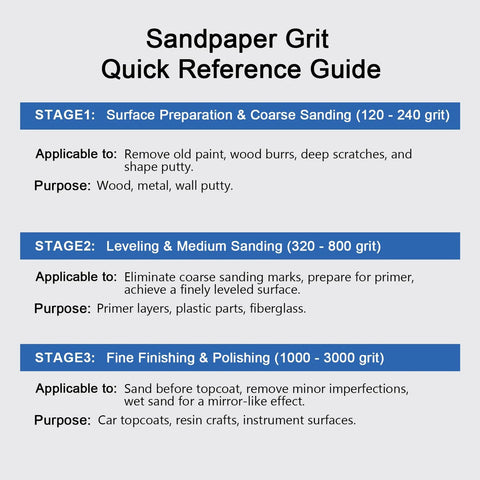 Sandpaper grit reference guide showing stages for surface preparation, leveling, and polishing with grit ranges from 120 to 3000.