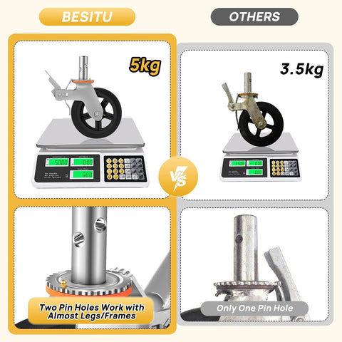 Comparison of 5kg and 3.5kg wheel casters on scales showing dual pin holes and poly wheels.