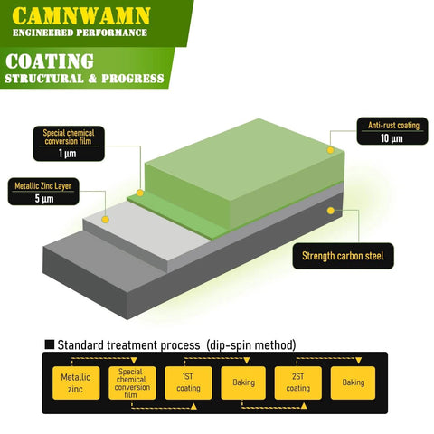 Diagram of the coating layers for 50pcs #14 x 4 Inch Heavy Duty Wood Structural Screws showing metallic zinc, conversion film, anti-rust coating.