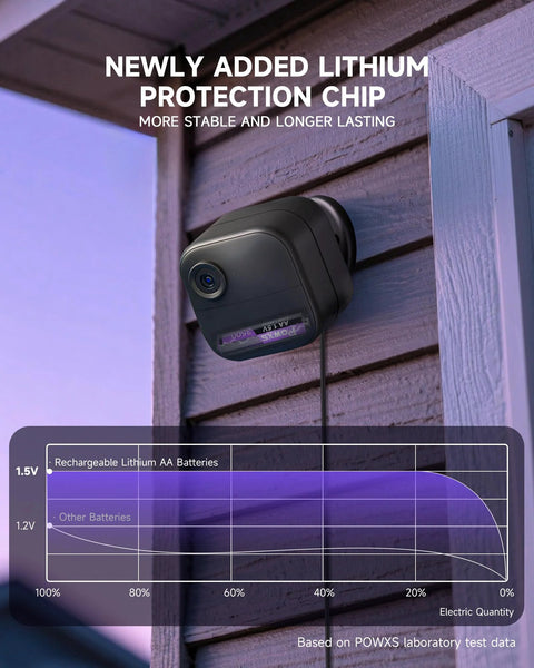 Security camera mounted on house using 8 Pack Rechargeable AA/AAA Batteries With USB-C Charger And 3500mWh Capacity, with chart comparison.