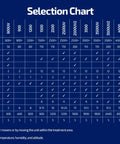 Selection chart showing coverage area, fan output, UV function, variable ozone output, and other features for different models.