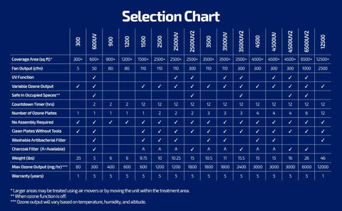 Selection chart showing coverage area, fan output, UV function, variable ozone output, and other features for different models.