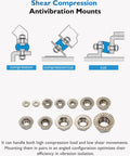 Shear Compression Antivibration Mounts diagram showing installation and use
