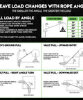 Chart illustrating sheave load changes with rope angle, showing load ratings by angle and diagrams for various pull scenarios.