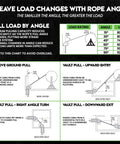 Chart showing sheave load changes with rope angle and load capacity in pounds, including diagrams for various pulling scenarios.