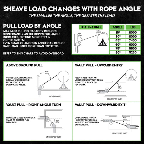 Chart showing sheave load changes with rope angle and load capacity in pounds, including diagrams for various pulling scenarios.