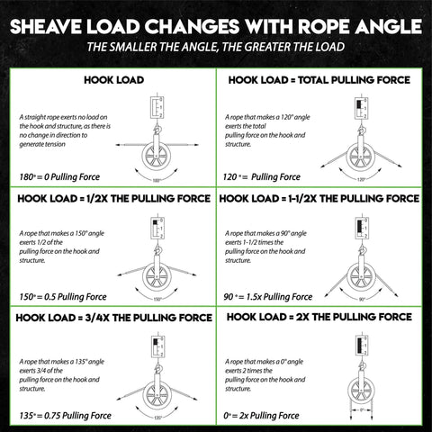 Diagram illustrating sheave load changes with rope angle, showing different hook load factors for varying angles in a grid format.