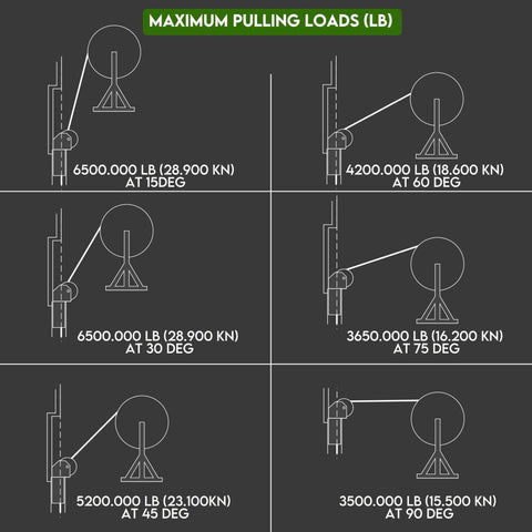 Diagram showing maximum pulling loads at various angles, related to 3 Inch Feeding Sheave For Greenlee Tuggers 640 6801 6001 And More.