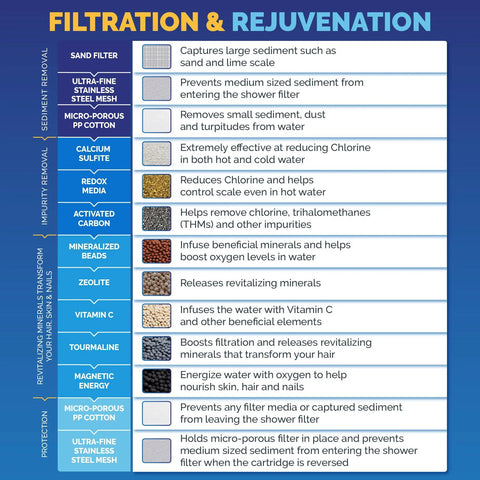 Filtration and Rejuvenation chart showing components of High Output Shower Filter Replacement Cartridge. Includes sand filter, calcium sulfite, zeolite.