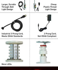 Comparison of Signaworks and competitor tower lights showing Signaworks Three Stack LED Andon Tower Light With Red Amber Green Signals, Industrial Grade Indicator, 8 Foot Power Cord, Plug And Play Ready, 3 Prong Plug Meets OSHA Standards, Off Steady Modes, Assembled In USA By Signaworks.