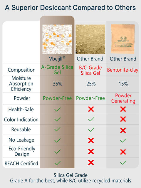 Comparison chart of color indicating silica gel desiccant packets 5g 50 pack food grade benefits versus other brands.