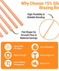 15% Silver Brazing Rods features and benefits illustration with flat shape, flexibility, strong bonding, and material savings