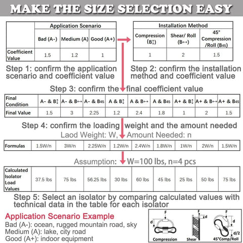 Instructions for choosing the right size wire rope isolator based on application, installation method, and load requirements.