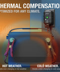 Smart Battery Charger And Maintainer For 6V And 12V Lead-Acid And Lithium Batteries With 1 Amp Output showing thermal compensation feature.