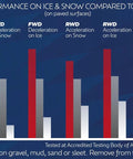 Comparison chart of Pro Series Tire Snow Socks for Cars, SUVs and Vans Quick Install Snow Traction Device that replaces chains, showing performance on ice and snow.