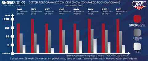 Comparison chart of Pro Series Tire Snow Socks for Cars, SUVs and Vans Quick Install Snow Traction Device that replaces chains, showing performance on ice and snow.