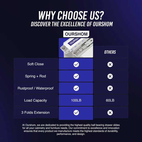 Comparison chart for 10 Inch Soft Close Drawer Slides 1 Pairs (2pcs) Heavy Duty Full Extension Ball Bearing, highlighting features.