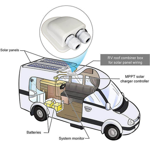Diagram of IP68 Weatherproof Solar Cable Entry Gland For RV Roofs And Marine Installations on a van roof
