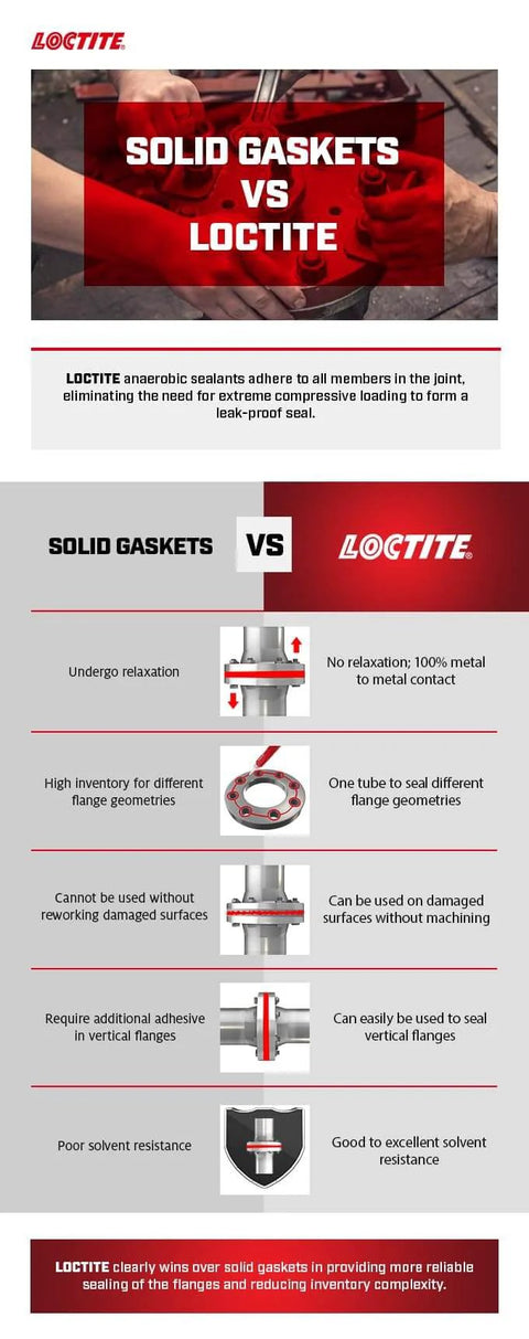 Comparison chart of solid gaskets vs Loctite sealant benefits for flange and industrial machinery use.