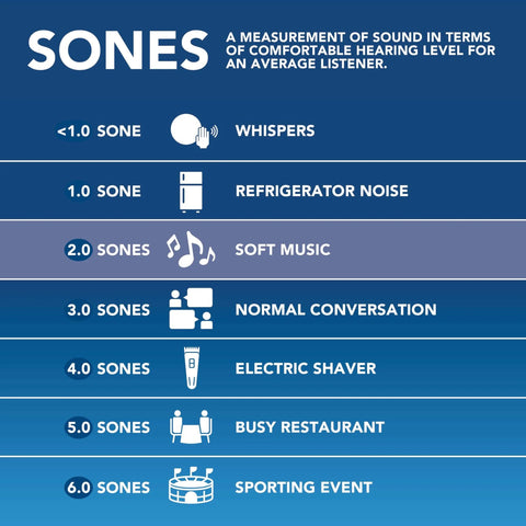 Chart comparing sones levels from whispers to sporting events, includes 2.0 sones as soft music for 50 CFM Bathroom Exhaust Fan With Modern Grille, Energy Star Certified, Quiet 2.0 Sones, Perfect For Small Bathrooms Up To 45 Sq Ft, Efficient Ventilation To Remove Moisture And Odors, Easy Install With Reliable Broan-Nutone.