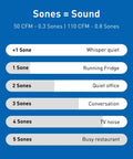 Noise level comparison for WhisperFit Retrofit Ceiling Mount Bathroom Exhaust Fan with examples from whisper quiet to busy restaurant.