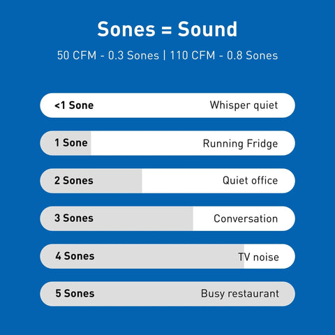 Noise level comparison for WhisperFit Retrofit Ceiling Mount Bathroom Exhaust Fan with examples from whisper quiet to busy restaurant.
