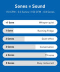 Sones sound level chart from whisper quiet to busy restaurant, 110 CFM at 0.3 sones, 150 CFM at 0.8 sones.