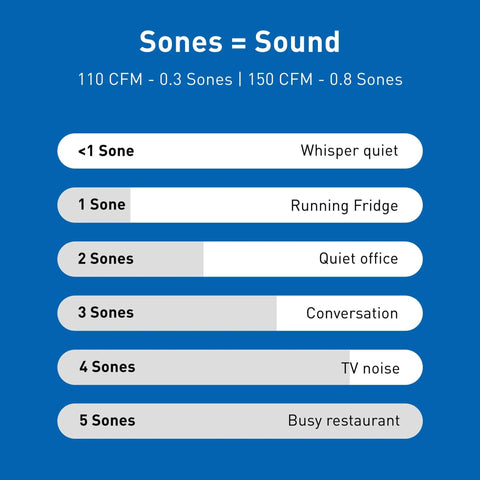 Sones sound level chart from whisper quiet to busy restaurant, 110 CFM at 0.3 sones, 150 CFM at 0.8 sones.