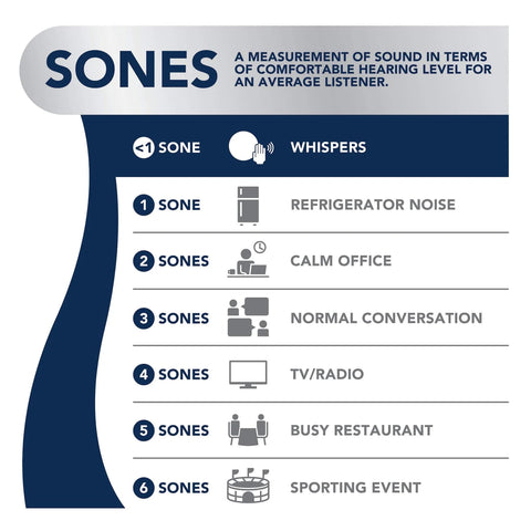 Infographic explaining sones as a sound measurement, comparing levels from whispers to a sporting event