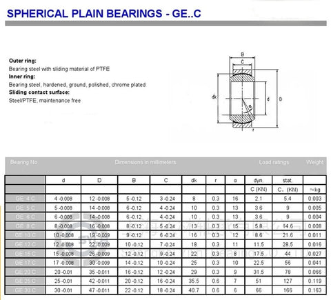 Technical specifications and dimensions for spherical plain bearings GE.C, including 12x22x10 mm model, ideal for small gearboxes.
