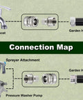 Stainless Steel Garden Hose Quick Connect Fittings With Quick Release For Easy Hose Attachments And Swapping Sprayers, Three Quarter Inch GHT Universal Connector, Connection Map