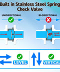 Diagram illustrating the function of Two Piece Brass Inline Spring Check Valve With One Way Backflow Preventer NPT Half Inch Threads for vertical or horizontal installation.