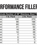 Table of approximate number of 36 inch stainless steel TIG rods by diameter and pack size, including Pro Grade ER308L TIG Stainless Steel Welding Rod For 304L And 308L Welds, 36 Inch Long By 0.035 Inch Diameter, 2 Pound Pack, Compatible With Stabilized Grades 321 And 347, Low Carbon Under 0.03 Percent For Intergranular Corrosion Resistance And X Ray.