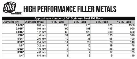 Table of approximate number of 36 inch stainless steel TIG rods by diameter and pack size, including Pro Grade ER308L TIG Stainless Steel Welding Rod For 304L And 308L Welds, 36 Inch Long By 0.035 Inch Diameter, 2 Pound Pack, Compatible With Stabilized Grades 321 And 347, Low Carbon Under 0.03 Percent For Intergranular Corrosion Resistance And X Ray.