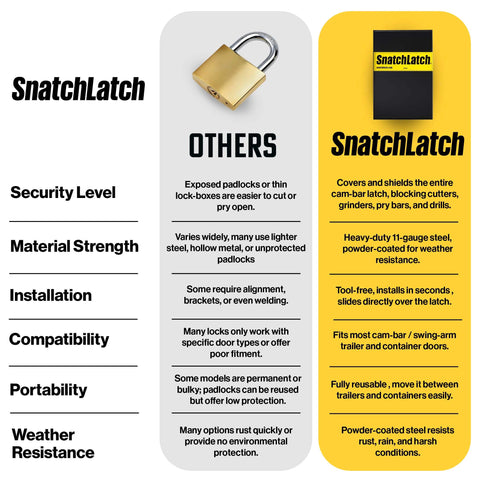Comparison chart highlighting benefits of SnatchLatch for cam bar latches and drawbacks of other padlocks for container security.