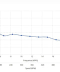Graph showing pull-out torque vs speed for Nema 23 Stepper Motor 8mm Shaft Bipolar 3Nm(425oz.in) 4.2A 57x57x113mm.