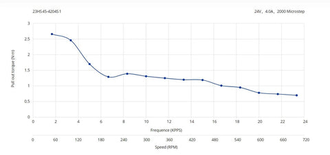 Graph showing pull-out torque vs speed for Nema 23 Stepper Motor 8mm Shaft Bipolar 3Nm(425oz.in) 4.2A 57x57x113mm.