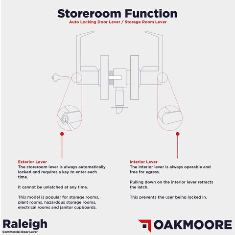 Diagram of storeroom function for Heavy Duty Commercial Door Lockset With Storeroom Lock Grade 2 ANSI A1562 Nickel Finish Keyed Knob.