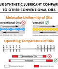 Comparison chart showing molecular uniformity and temperature range between conventional oils and VersaOil with operating range -50°F to 400°F.