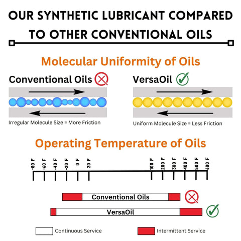Comparison chart showing molecular uniformity and temperature range between conventional oils and VersaOil with operating range -50°F to 400°F.