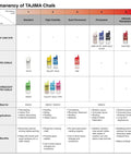 Table comparing permanency levels of TAJIMA chalk including colors and applications.