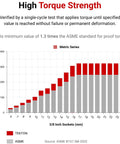 Graph comparing minimum proof torque of TEKTON and ASME for 3/8 inch sockets, showing higher performance in TEKTON series.