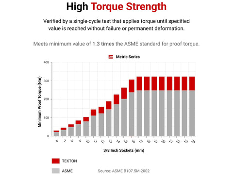 Graph comparing minimum proof torque of TEKTON and ASME for 3/8 inch sockets, showing higher performance in TEKTON series.