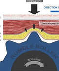 Diagram illustration showing how a Rumble Roller targets deep tissue for muscle recovery with concentrated force and movement direction.