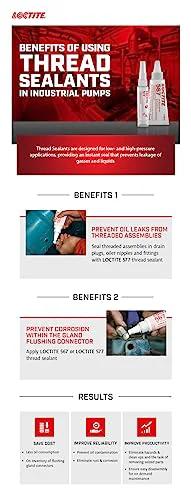 Infographic on benefits of using 567 thread sealants in industrial pumps, highlighting leak prevention and corrosion protection instructions.