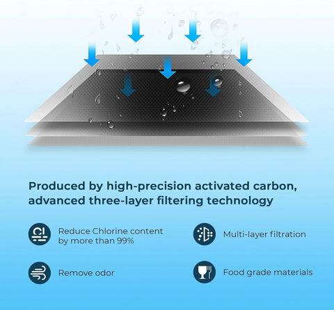 Replacement Water Filter For GE XWFE With Built In CHIP activated carbon filtration diagram showing water purification process