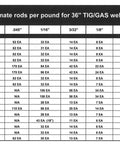 Approximate rods per pound for 36-inch TIG/GAS welding rods chart, showing various alloys and rod sizes from .035 to 3/16 inch.
