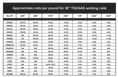 Approximate rods per pound for 36-inch TIG/GAS welding rods chart, showing various alloys and rod sizes from .035 to 3/16 inch.