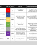 Table comparing tungsten electrodes by type, color, metal type, and performance, highlighting Red WT20 electrodes for TIG welding.