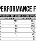 Chart showing number of 36-inch Silicon Bronze TIG Welding Rod ERCuSiA Three Percent Silicon Copper Alloy per pack by diameter